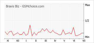 Gráfico de los cambios de popularidad Bravis Biz