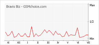 Grafico di modifiche della popolarità del telefono cellulare Bravis Biz