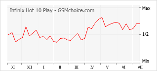 Popularity chart of Infinix Hot 10 Play