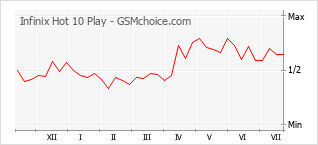 Grafico di modifiche della popolarità del telefono cellulare Infinix Hot 10 Play