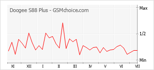Popularity chart of Doogee S88 Plus