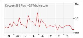 Gráfico de los cambios de popularidad Doogee S88 Plus