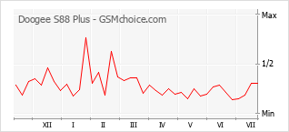 Grafico di modifiche della popolarità del telefono cellulare Doogee S88 Plus