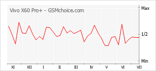 Gráfico de los cambios de popularidad Vivo X60 Pro+