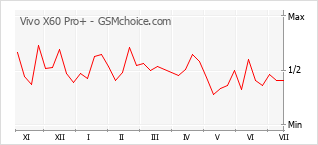 Grafico di modifiche della popolarità del telefono cellulare Vivo X60 Pro+