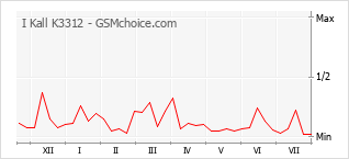 Popularity chart of I Kall K3312