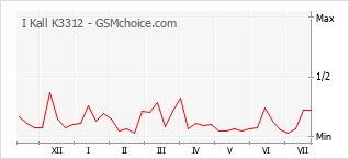 Gráfico de los cambios de popularidad I Kall K3312