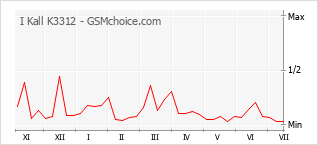 Le graphique de popularité de I Kall K3312