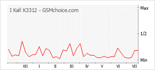 Grafico di modifiche della popolarità del telefono cellulare I Kall K3312