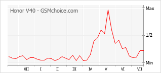 Gráfico de los cambios de popularidad Honor V40