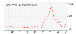 Le graphique de popularité de Honor V40