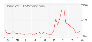 Grafico di modifiche della popolarità del telefono cellulare Honor V40