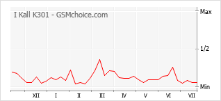 Popularity chart of I Kall K301