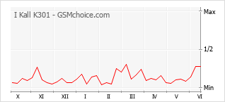 Gráfico de los cambios de popularidad I Kall K301