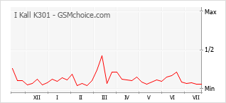 Le graphique de popularité de I Kall K301