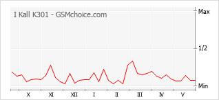 Grafico di modifiche della popolarità del telefono cellulare I Kall K301