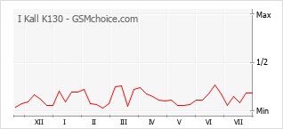 Gráfico de los cambios de popularidad I Kall K130