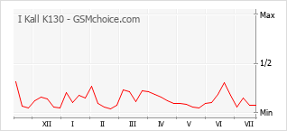 Le graphique de popularité de I Kall K130