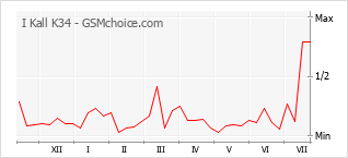 Popularity chart of I Kall K34