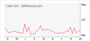Gráfico de los cambios de popularidad I Kall K34