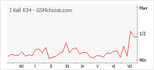 Le graphique de popularité de I Kall K34