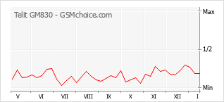 Popularity chart of Telit GM830