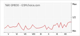 Gráfico de los cambios de popularidad Telit GM830