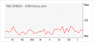 Le graphique de popularité de Telit GM830