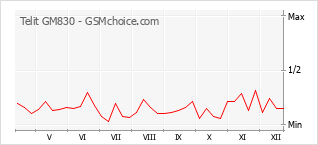 Grafico di modifiche della popolarità del telefono cellulare Telit GM830