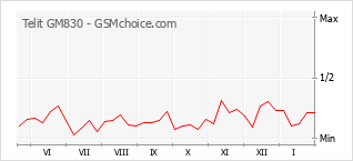 Диаграмма изменений популярности телефона Telit GM830
