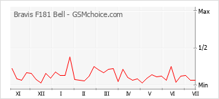 Popularity chart of Bravis F181 Bell