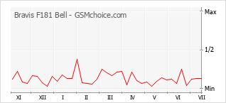 Gráfico de los cambios de popularidad Bravis F181 Bell
