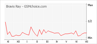 Popularity chart of Bravis Ray