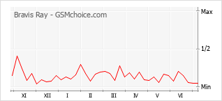 Gráfico de los cambios de popularidad Bravis Ray