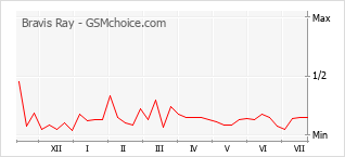 Grafico di modifiche della popolarità del telefono cellulare Bravis Ray