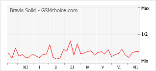Popularity chart of Bravis Solid