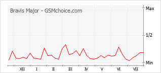 Gráfico de los cambios de popularidad Bravis Major