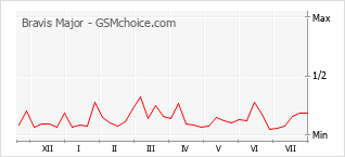 Grafico di modifiche della popolarità del telefono cellulare Bravis Major
