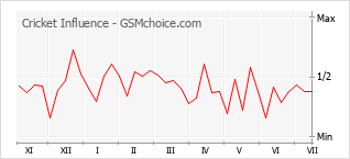 Popularity chart of Cricket Influence