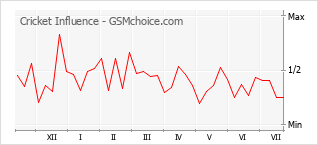 Le graphique de popularité de Cricket Influence