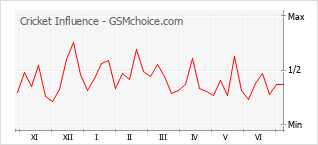 Grafico di modifiche della popolarità del telefono cellulare Cricket Influence
