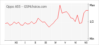 Popularity chart of Oppo A55