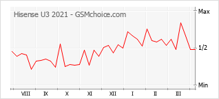 Diagramm der Poplularitätveränderungen von Hisense U3 2021