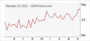 Popularity chart of Hisense U3 2021