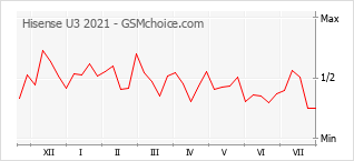 Gráfico de los cambios de popularidad Hisense U3 2021