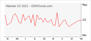 Grafico di modifiche della popolarità del telefono cellulare Hisense U3 2021