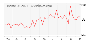 Диаграмма изменений популярности телефона Hisense U3 2021