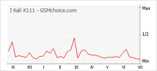 Le graphique de popularité de I Kall K111