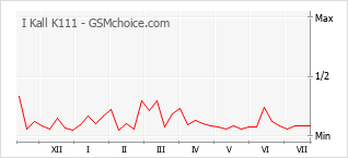 Grafico di modifiche della popolarità del telefono cellulare I Kall K111