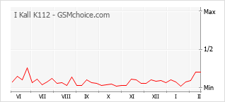 Diagramm der Poplularitätveränderungen von I Kall K112